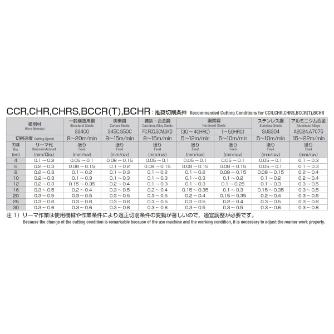 岡﨑精工（株） 超硬ソリッドチャッキングリーマ(S軸) CCRM 超硬ソリッドチャッキングリーマ（Ｓ軸） CCRM 12.00