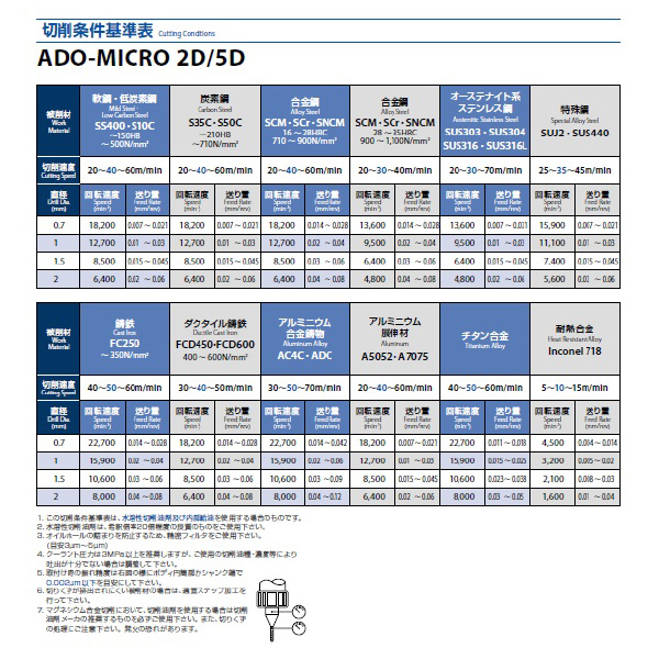 オーエスジー（株） IchAdaコート小径油穴付き超硬ドリル5Dタイプ ADO-MICRO5D 小径油穴付き超硬ドリル ADO-MICRO5D 0.7