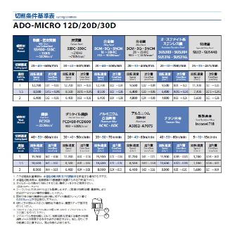 オーエスジー（株） IchAdaコート小径油穴付き超硬ドリル12Dタイプ ADO-MICRO12D 小径油穴付き超硬ドリル ADO-MICRO12D 1