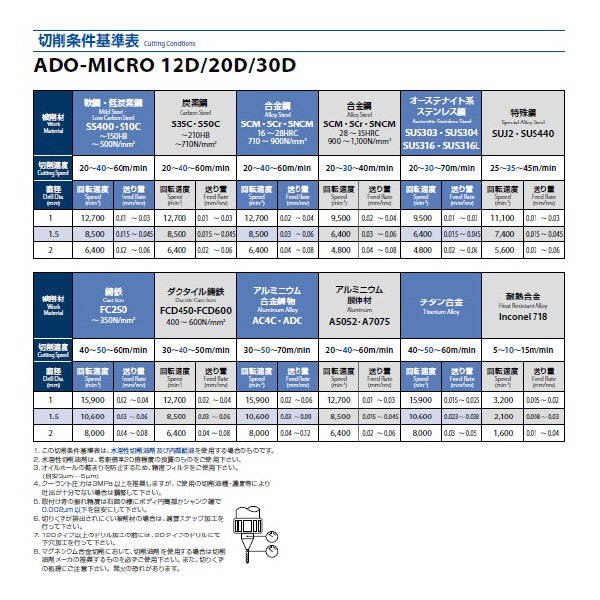 オーエスジー（株） IchAdaコート小径油穴付き超硬ドリル12Dタイプ ADO-MICRO12D 小径油穴付き超硬ドリル ADO-MICRO12D 1.5