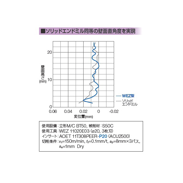 住友電気工業（株） SEC－ウェーブミル エンドミル WEZ-E ＳＥＣ－ウェーブミル　エンドミル WEZ11014E01