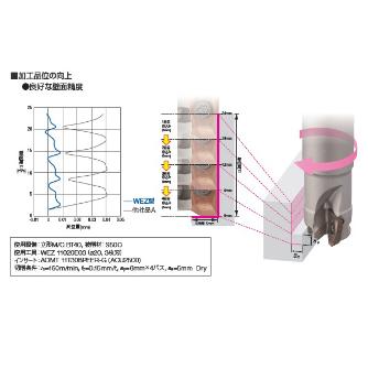 住友電気工業（株） SEC－ウェーブミル エンドミル WEZ-E ＳＥＣ－ウェーブミル　エンドミル WEZ11016E02