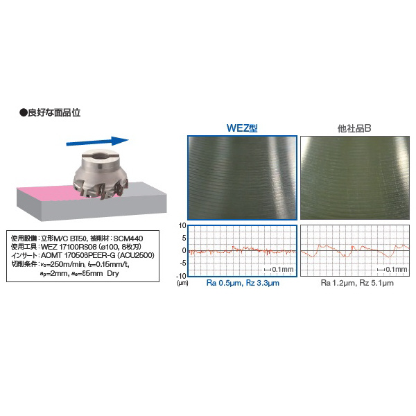 住友電気工業（株） SEC-ウェーブミル エンドミル WEZ-E ＳＥＣ－ウェーブミル　エンドミル WEZ11028E04