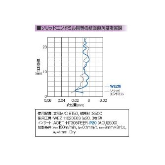 住友電気工業（株） SEC－ウェーブミル カッタ WEZ-RS ＳＥＣ－ウェーブミル　カッタ WEZ11040RS06