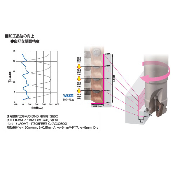 住友電気工業（株） SEC-ウェーブミル エンドミル WEZ-E ＳＥＣ－ウェーブミル　エンドミル WEZ17025E02