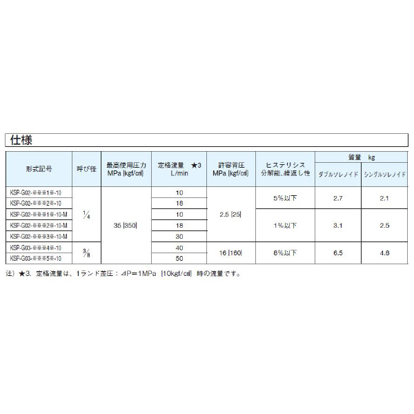 ダイキン工業（株） ダイレクト形電磁比例切換弁 KSP-G ダイレクト形電磁比例切換弁 KSP-G02-2B1-10-2T