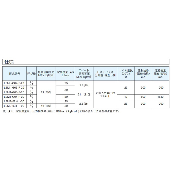 ダイキン工業（株） ダイレクト形電磁比例絞り弁 LEMT ダイレクト形電磁比例絞り弁 LEMT-G04-F-20