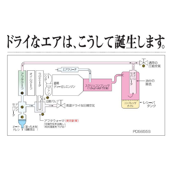 北越工業（株） エンジンコンプレッサ(ドライエアタイプ) PDS390SD-5C1 エンジンコンプレッサ PDS390SD-5C1