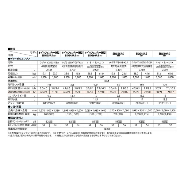 北越工業（株） 極超低騒音エンジン発電機 SDG 極超低騒音エンジン発電機 SDG25AS-3B1