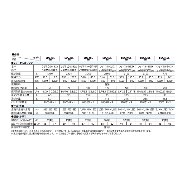 北越工業（株） エンジン発電機 SDG エンジン発電機 SDG25S-3B1