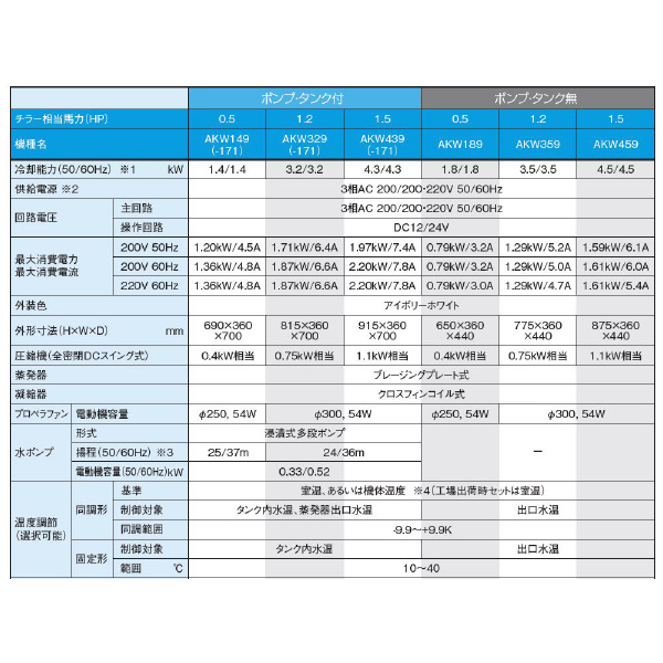 ダイキン工業（株） インバータチラー ポンプ・タンク無し AKW インバータチラー　ポンプ・タンク無し AKW459