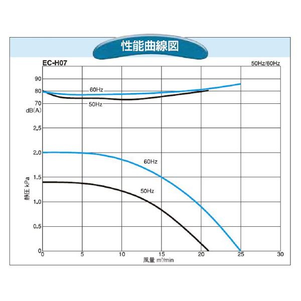 ＳＤＧ（株） 電動送風機(標準) EC 電動送風機（標準） EC-H07-R313