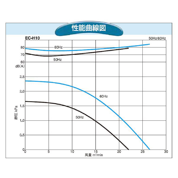 ＳＤＧ（株） 電動送風機(標準) EC 電動送風機（標準） EC-H10-R313