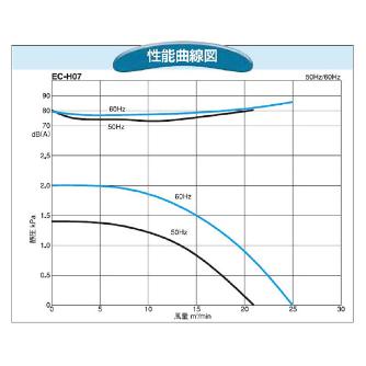 ＳＤＧ（株） 電動送風機(耐熱形) EC 電動送風機（耐熱形） EC-H07HT-R313