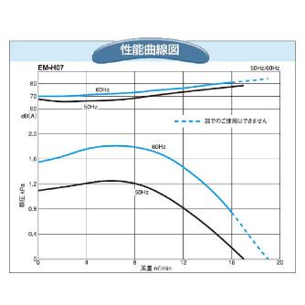 ＳＤＧ（株） 電動送風機(耐熱形) EM 電動送風機（耐熱形） EM-H07HT-R313