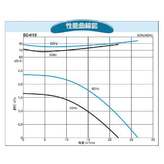 ＳＤＧ（株） 電動送風機(耐熱形) EC 電動送風機（耐熱形） EC-H10HT-R313