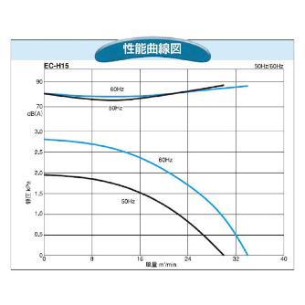 ＳＤＧ（株） 電動送風機(耐熱形) EC 電動送風機（耐熱形） EC-H15HT-R313