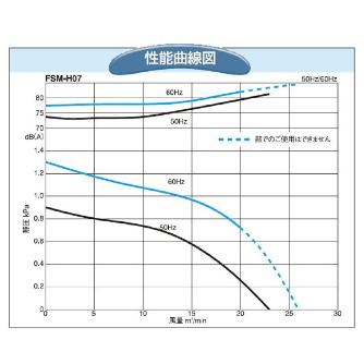 ＳＤＧ（株） 電動送風機(耐熱形) FSM 電動送風機（耐熱形） FSM-H07HT-R313