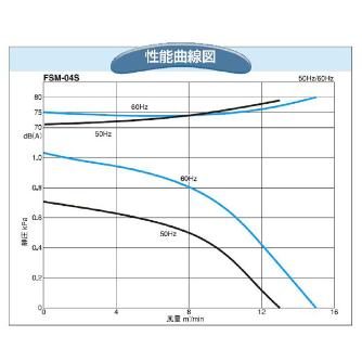 ＳＤＧ（株） 電動送風機(標準) FSM 電動送風機（標準） FSM-04S-R3A3