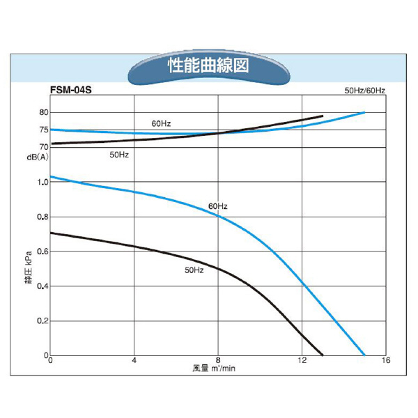 ＳＤＧ（株） 電動送風機(標準) FSM 電動送風機（標準） FSM-04S-R3A3