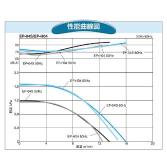 ＳＤＧ（株） 電動送風機(標準) EP 電動送風機（標準） EP-04S-L3A3