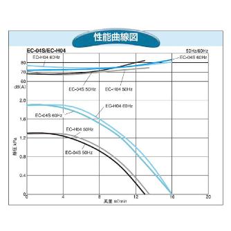 ＳＤＧ（株） 電動送風機(耐熱形) EC 電動送風機（耐熱形） EC-04SHT-R3A3
