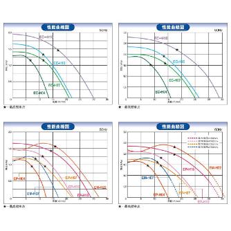 ＳＤＧ（株） 高効率電動送風機(耐熱形) EC 高効率電動送風機（耐熱形） EC-H07HT-R341C