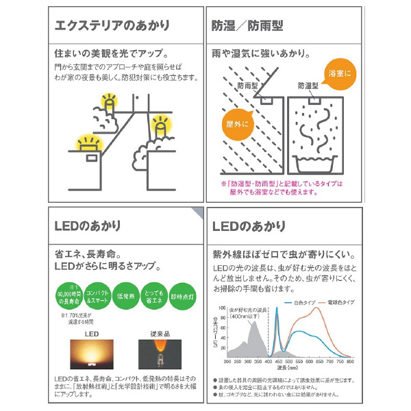 パナソニック（株）　ＥＷ社 LEDスポットライト LGW ＬＥＤスポットライト LGW40120
