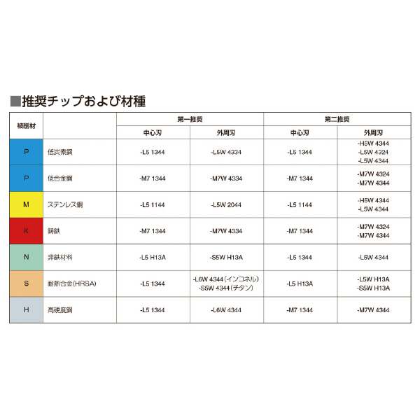 サンドビック（株） コロドリルDS20チップ 【C】 DS20 コロドリルＤＳ２０チップ　【Ｃ】 DS20-0104-C-L5 1144