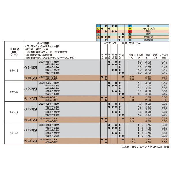 サンドビック（株） コロドリルDS20チップ 【C】 DS20 コロドリルＤＳ２０チップ　【Ｃ】 DS20-0104-C-L5 1144