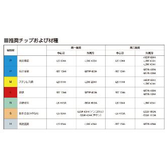 サンドビック（株） コロドリルDS20チップ 【C】 DS20 コロドリルＤＳ２０チップ　【Ｃ】 DS20-0104-C-L5 1344