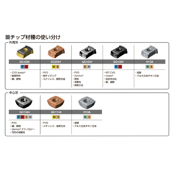 サンドビック（株） コロドリルDS20チップ 【C】 DS20 コロドリルＤＳ２０チップ　【Ｃ】 DS20-0104-C-L5 H13A