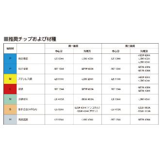 サンドビック（株） コロドリルDS20チップ 【C】 DS20 コロドリルＤＳ２０チップ　【Ｃ】 DS20-0104-P-S5W 4344