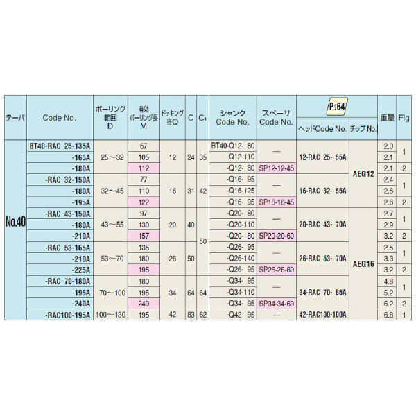 （株）日研工作所 バランスカットボーリングバー BT-RAC バランスカットボーリングバー BT40-RAC32-150A