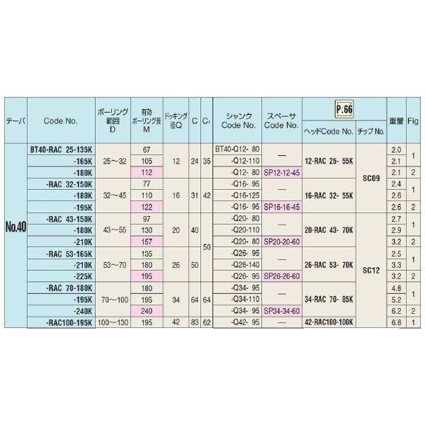 （株）日研工作所 バランスカットボーリングバー BT-RAC バランスカットボーリングバー BT40-RAC25-165K