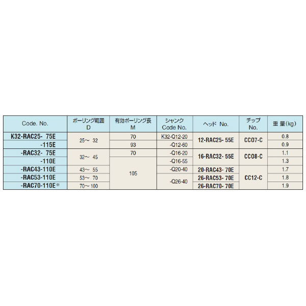 （株）日研工作所 STシャンクバランスカットボーリングバー K-RAC ＳＴシャンクバランスカットボーリングバー K32-RAC70-110E