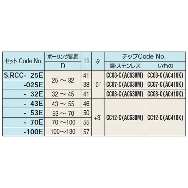 （株）日研工作所 S.RCC-Eカートリッジ S.RCC Ｓ．ＲＣＣ－Ｅカートリッジ S.RCC-25E