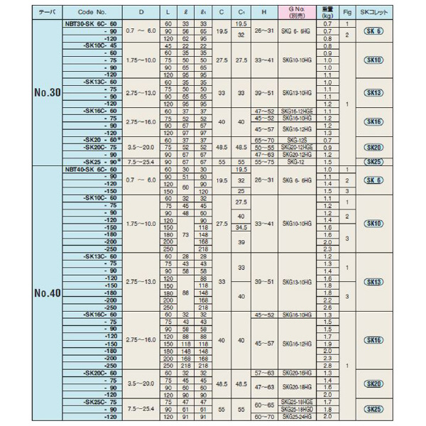 （株）日研工作所 2LOCK スリムチャック NBT-SK ２ＬＯＣＫ　スリムチャック NBT40-SK10C-200