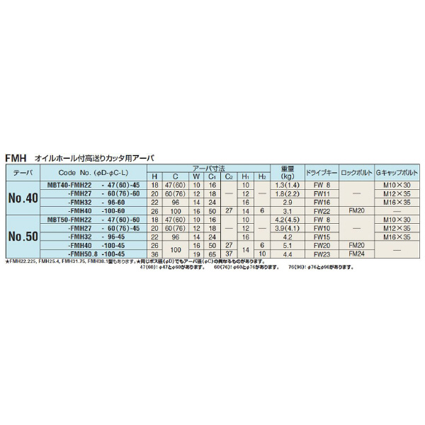 （株）日研工作所 正面フライスアーバ(ミリ) NBT-FMH 正面フライスアーバ（ミリ） NBT40-FMH22-47-45