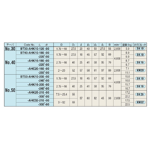 （株）日研工作所 ソリッド型90°タイプアンギュラヘッド NBT-AHK ソリッド型９０°タイプアンギュラヘッド NBT30-AHK10-120-90