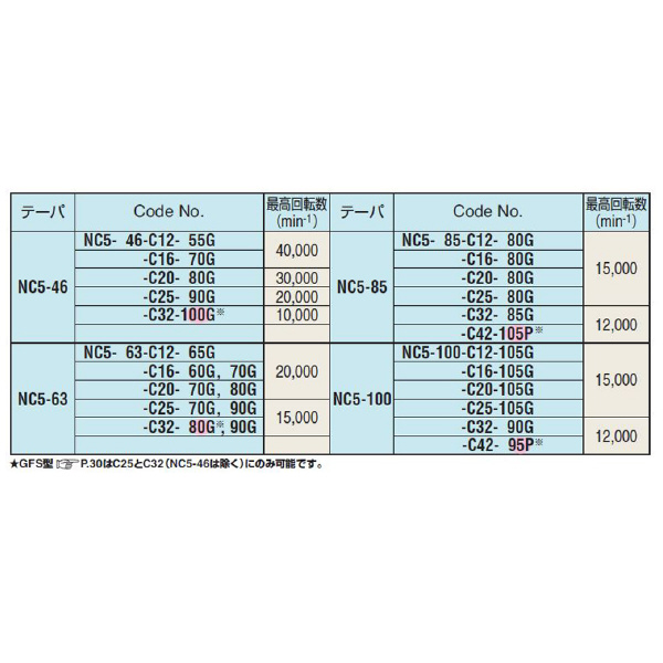 （株）日研工作所 高速回転用ミーリングチャック NC-C 高速回転用ミーリングチャック NC5-100-C42-95P