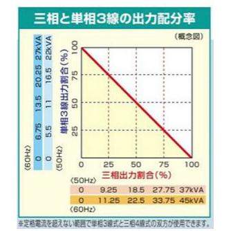 やまびこジャパン（株） 可搬型 ディーゼルエンジン発電機 DGM ディーゼル発電機 DGM450MK