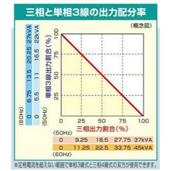 やまびこジャパン（株） 可搬型 ディーゼルエンジン発電機 DGM ディーゼル発電機 DGM450MK-P