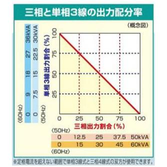 やまびこジャパン（株） 可搬型 ディーゼルエンジン発電機 DGM ディーゼル発電機 DGM600MK-P