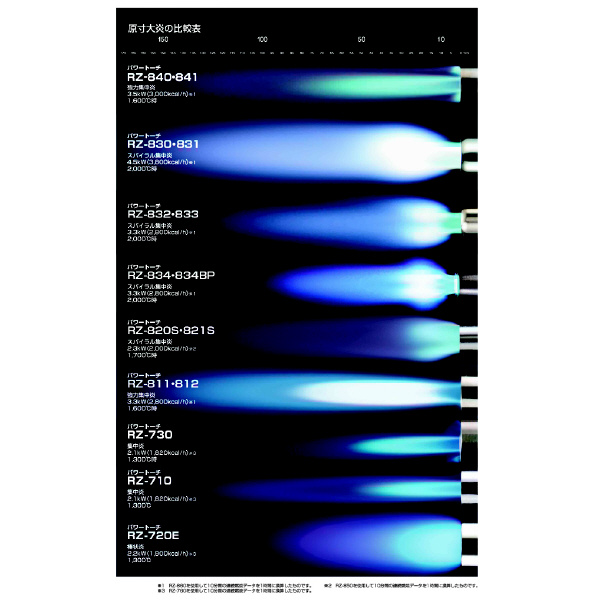 新富士バーナー（株） パワートーチ RZ パワートーチ RZ-830