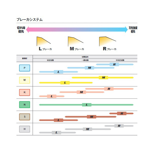 三菱マテリアル（株） カッタチップ 6NGU カッタチップ（超硬コーティング） 6NGU1409040PNER-L MC5020