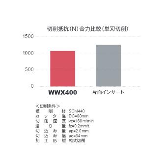 三菱マテリアル（株） カッタ 肩削り用(シャンクタイプ) WWX カッタ　肩削り用（シャンクタイプ） WWX400R5003SA32M