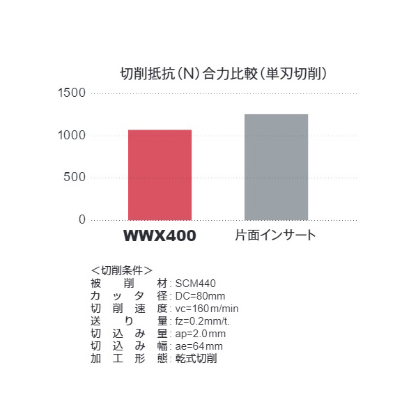 三菱マテリアル（株） カッタ 肩削り用(シャンクタイプ) WWX カッタ　肩削り用（シャンクタイプ） WWX400R5003SA32M