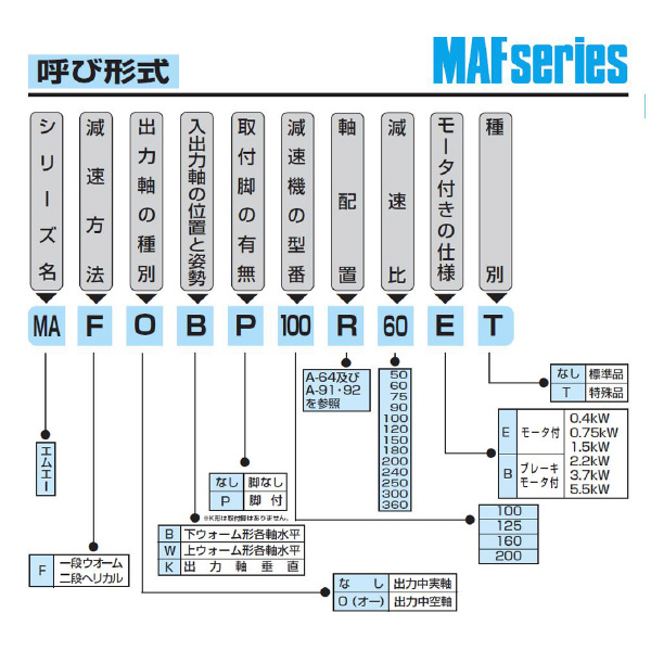 （株）マキシンコー 二段ウォーム減速機 マキエース MAFOB 二段ウォーム減速機　マキエース MAFOB100C180