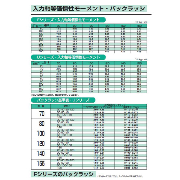 （株）マキシンコー 二段ウォーム減速機Uシリーズ UT型 U 二段ウォーム減速機Ｕシリーズ　ＵＴ型 UT10080E 0.75KW